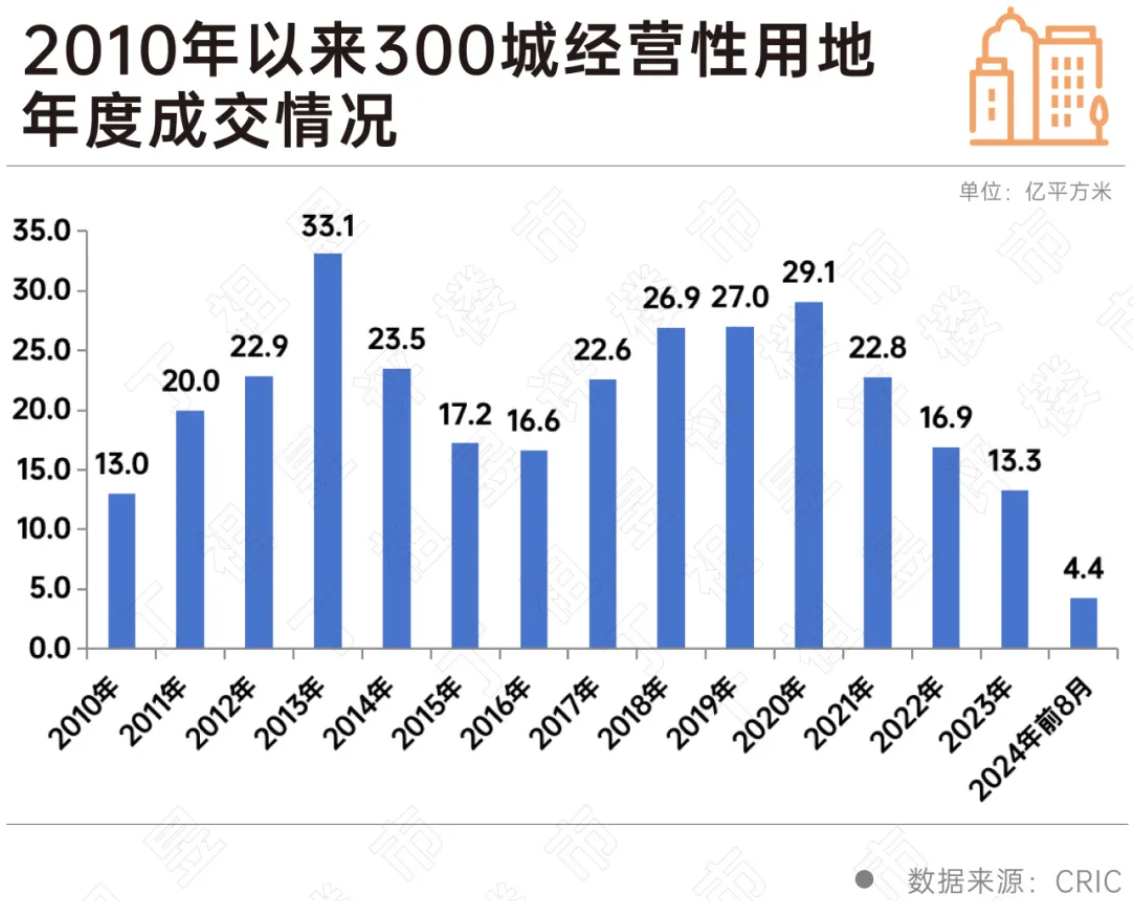 土地成交持续走低，地方供地策略正在积极调整