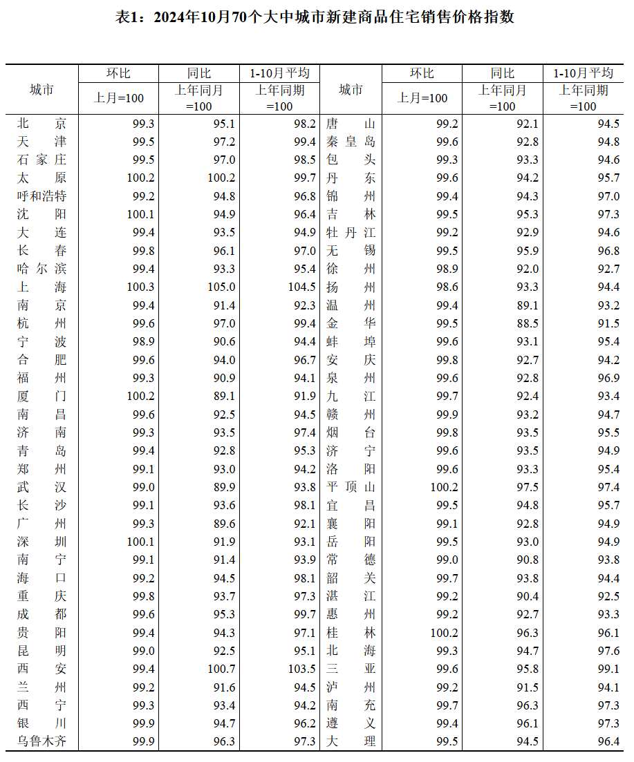 10月房价释放企稳信号，一线城市率先反弹