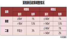 京沪同日取消普通住房标准