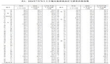 70城房价延续调整态势，上海走出独立行情