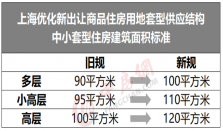 上海“7090政策”正式落幕！