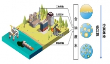 两张膜“挤压”废液  油与水“狭路分离”