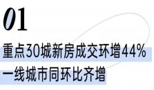 积极信号！10月楼市“止跌”