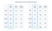 Llama 3王者归来，可与GPT-4分庭抗礼，开源模型即将追上闭源模型了？