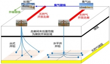 国内首次！中国煤科为煤炭与天然气协同开采提出解决方案