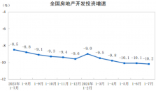 国家统计局：房地产市场总体仍处于调整中