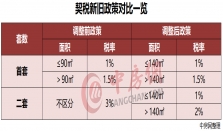 重磅！住房交易全面降税