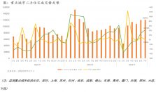 报告｜7月重点14城二手房成交量同比升四成