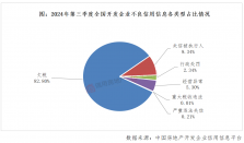 2024年第三季度房地产开发企业信用状况报告发布