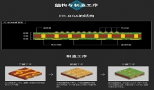 瓜分 200 亿美元“蛋糕”，越来越多半导体企业布局发展FCBGA封装