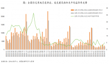 报告｜7月土地市场供需规模低位徘徊，热度回升